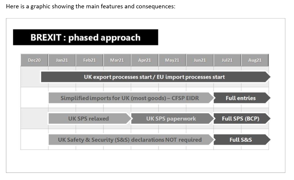 Brexit phased approach